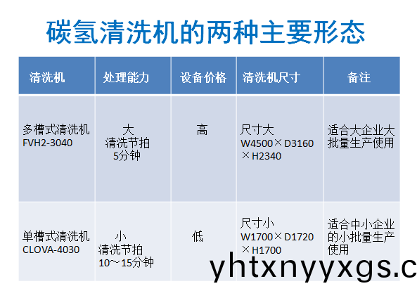 20171229691907.jpg 碳(tan)氢清(qing)洗的两种主(zhu)要(yao)形(xing)态.jpg